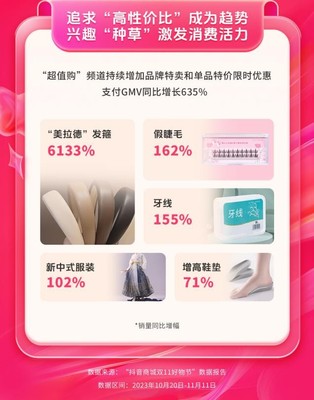 抖音商城双11好物节 全域经营驱动消费增长，GMV同比激增119%的经营密码