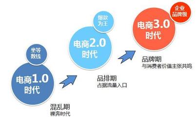 品牌策略｜电商品牌化经营 以网页设计应对低价竞争